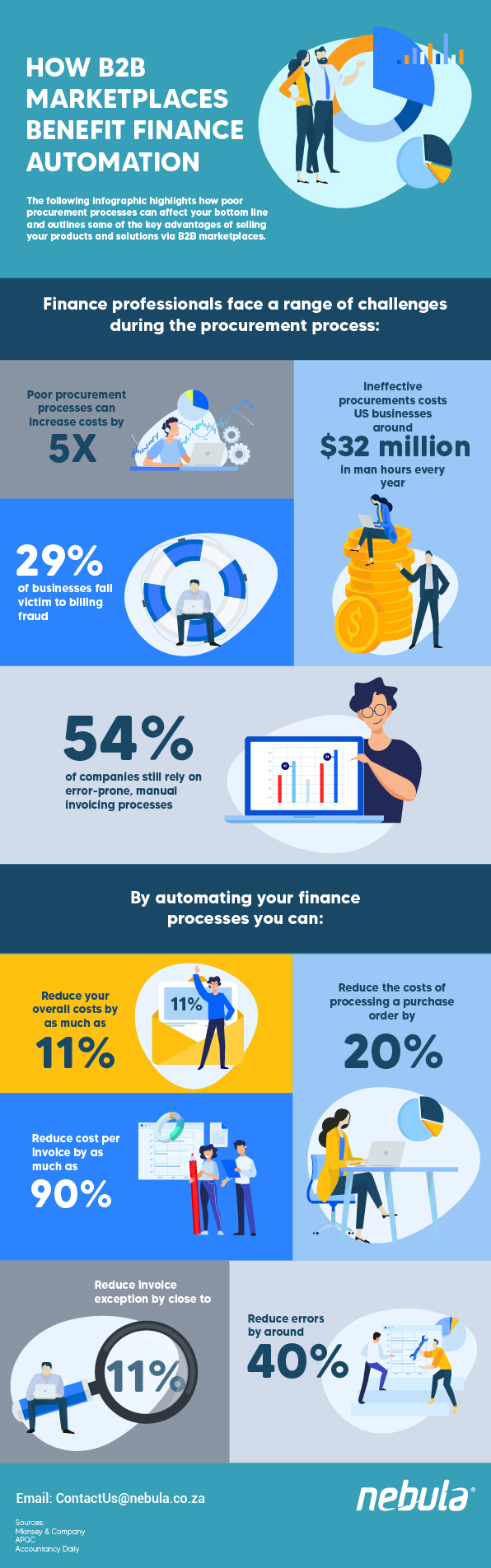 INFOGRAPHIC: How B2B Marketplaces Benefit Finance Team Procurement